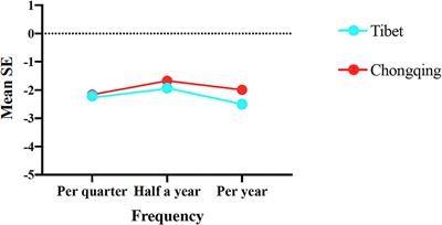 Myopia progression and associated factors of refractive status in children and adolescents in Tibet and Chongqing during the COVID-19 pandemic